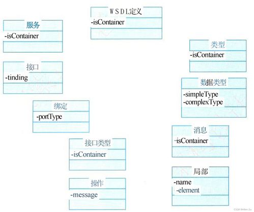 系統(tǒng)架構設計高級技能 面向服務架構（SOA）的理論、實踐與運行維護服務集成