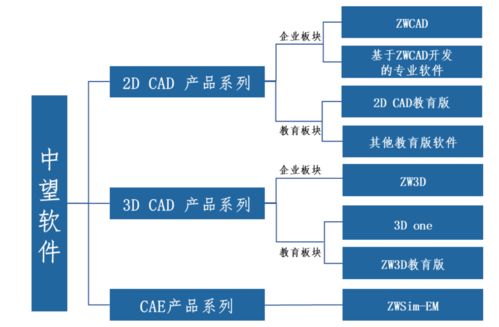 毛利率堪比茅臺(tái)，中望軟件回復(fù)問(wèn)詢 子產(chǎn)品ZWSIM部分技術(shù)尚不具備獨(dú)立性