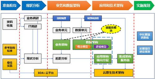 技術中臺構建思路及進展 從微服務架構咨詢到技術中臺建設方案